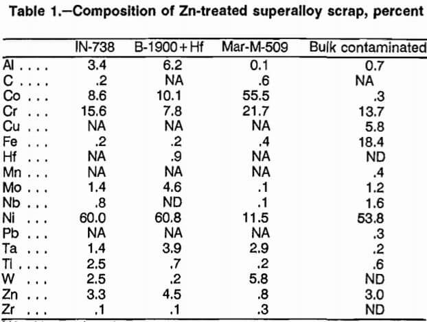 superalloy-scrap-composition