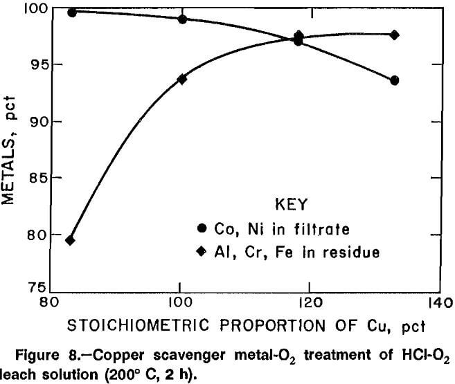 superalloy-scrap copper scavenger metal