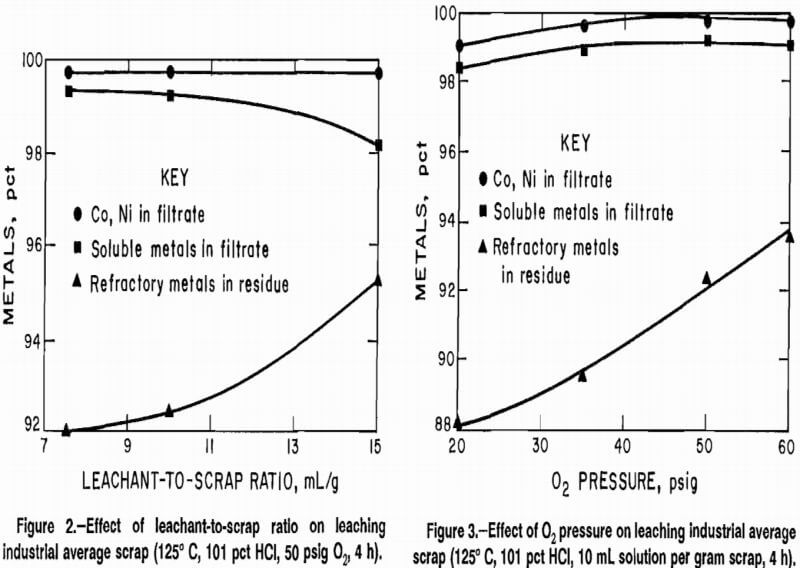 superalloy-scrap effect of leachant