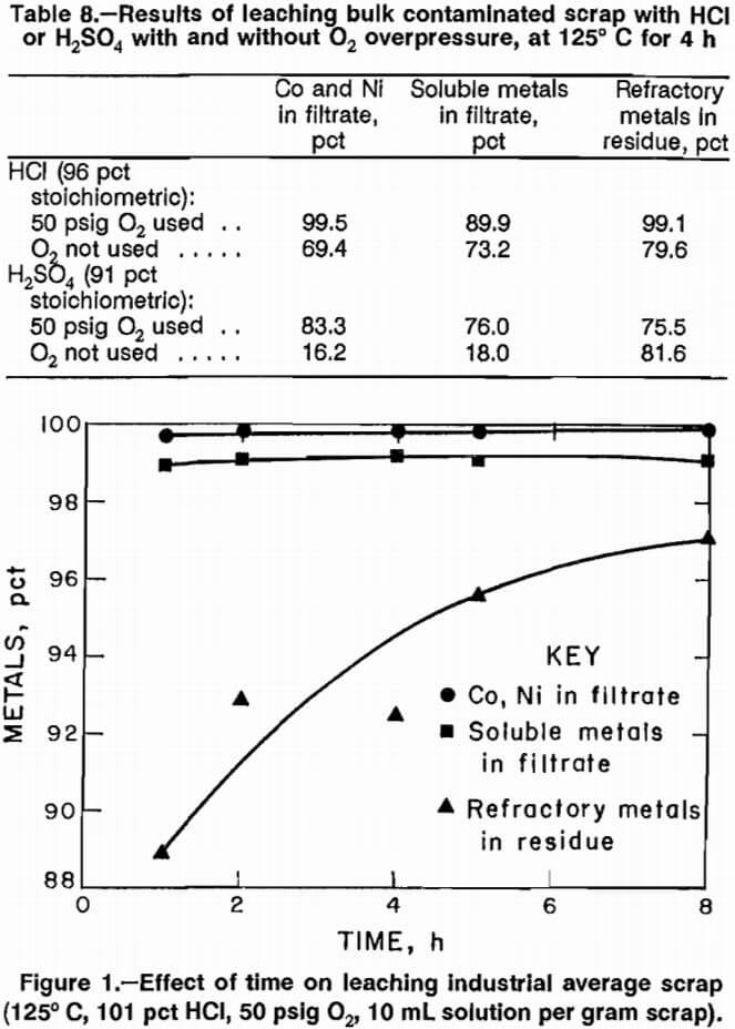 superalloy-scrap effect of time on leaching