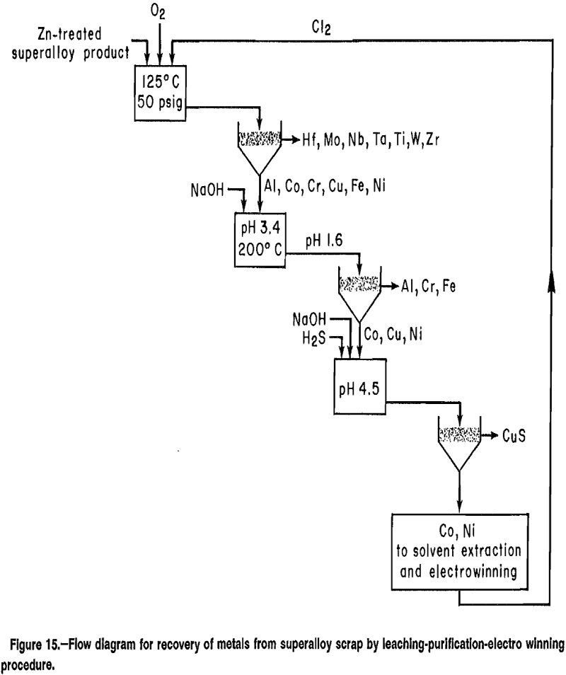 superalloy-scrap flow diagram