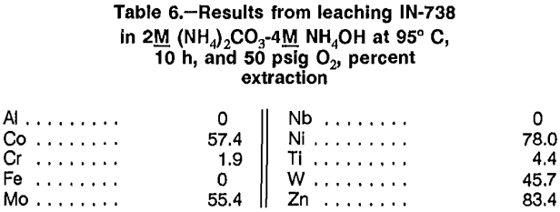 superalloy-scrap-results-from-leaching