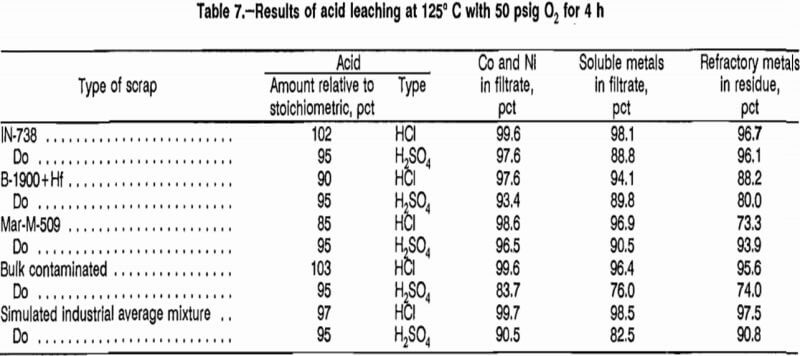 superalloy-scrap-results-of-acid-leaching