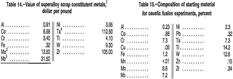 superalloy-scrap value