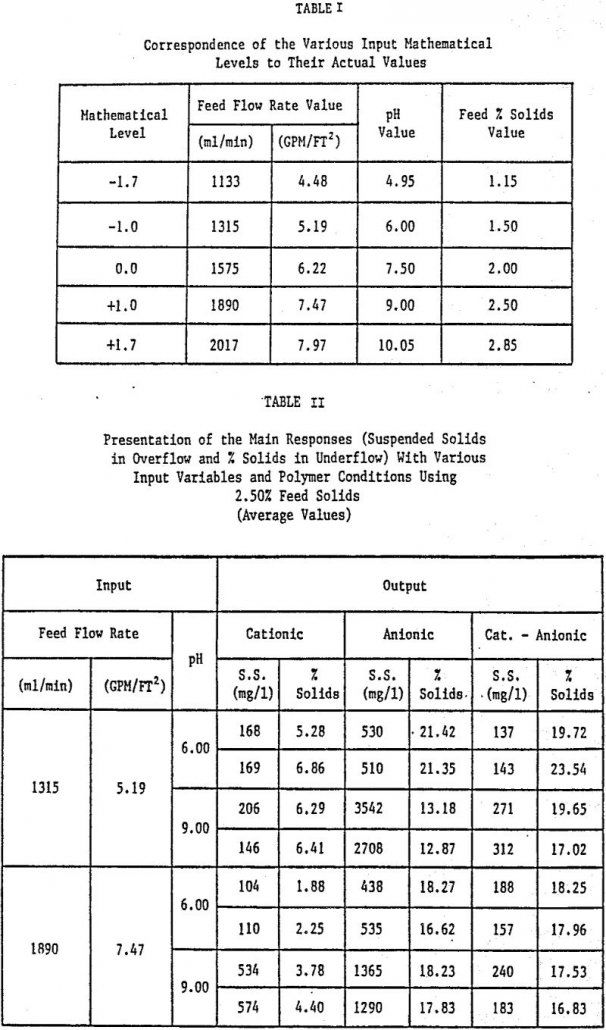 thickener correspondence of the various input