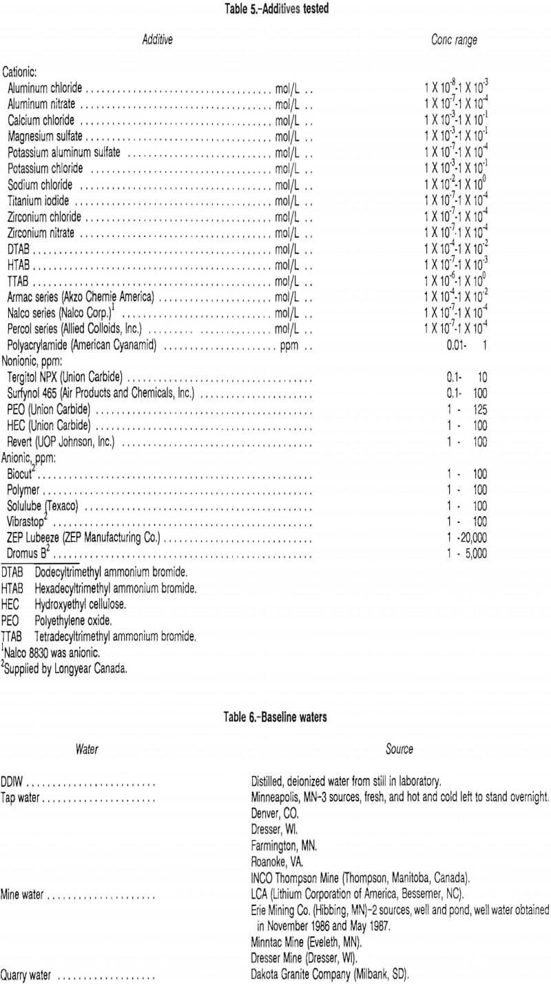 zeta potential additives tested