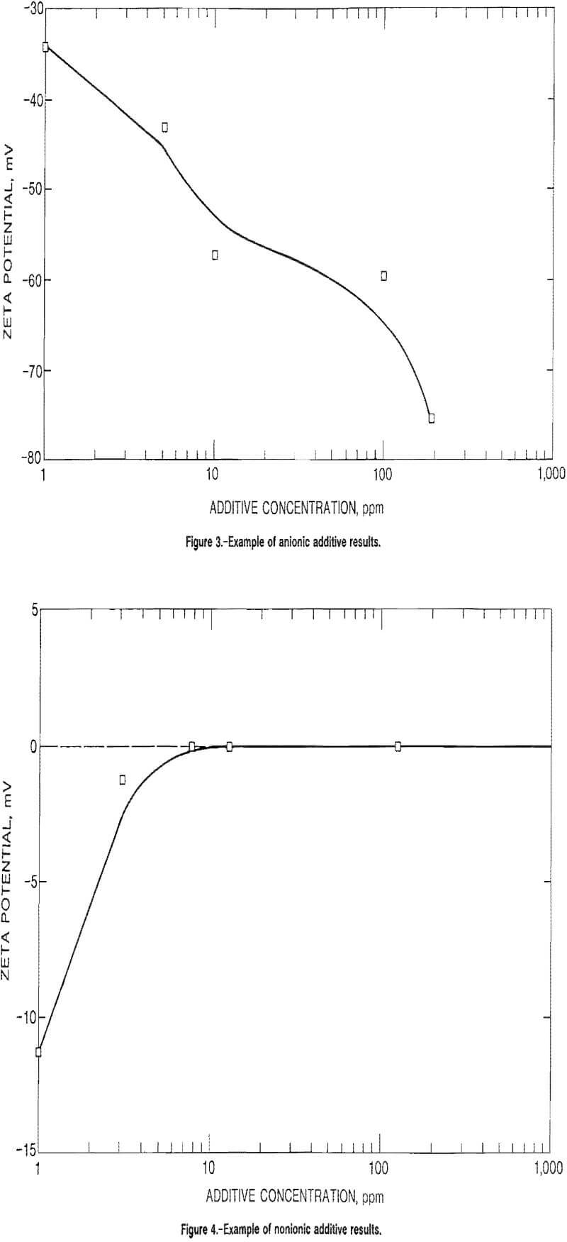 zeta potential anionic additive results