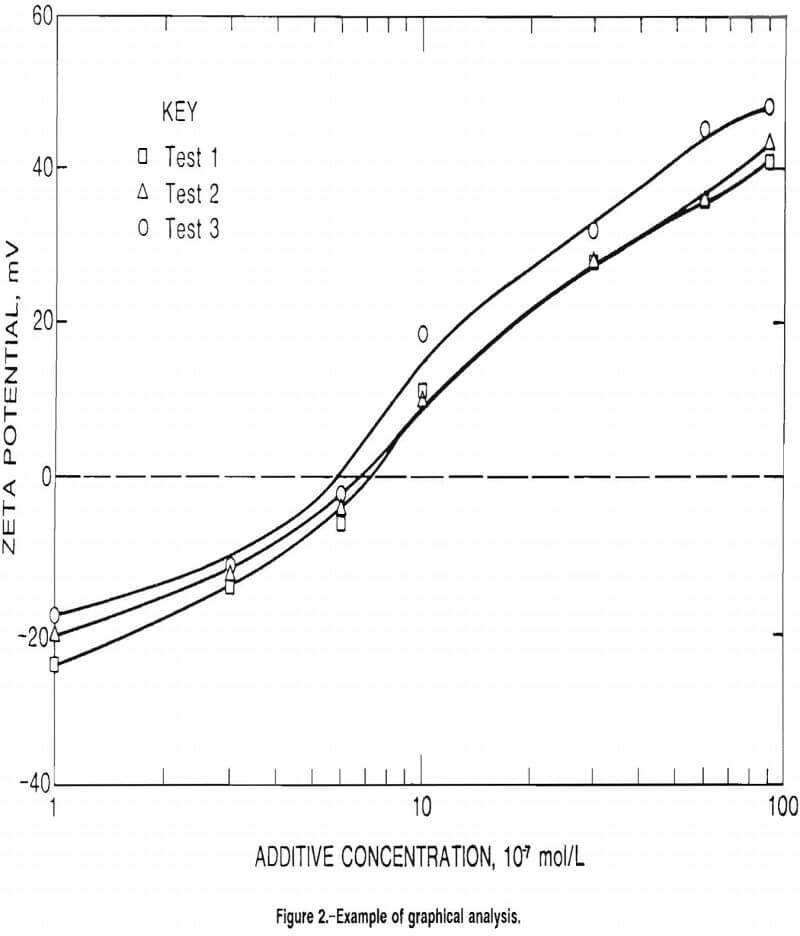 zeta potential graphical analysis