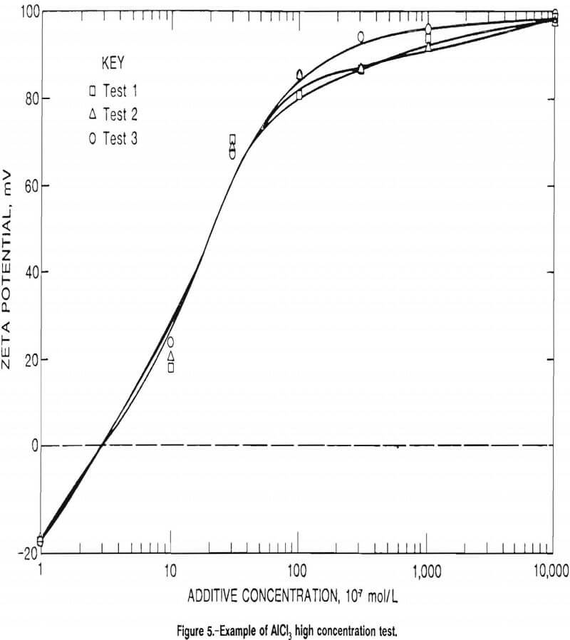 zeta potential high concentration test