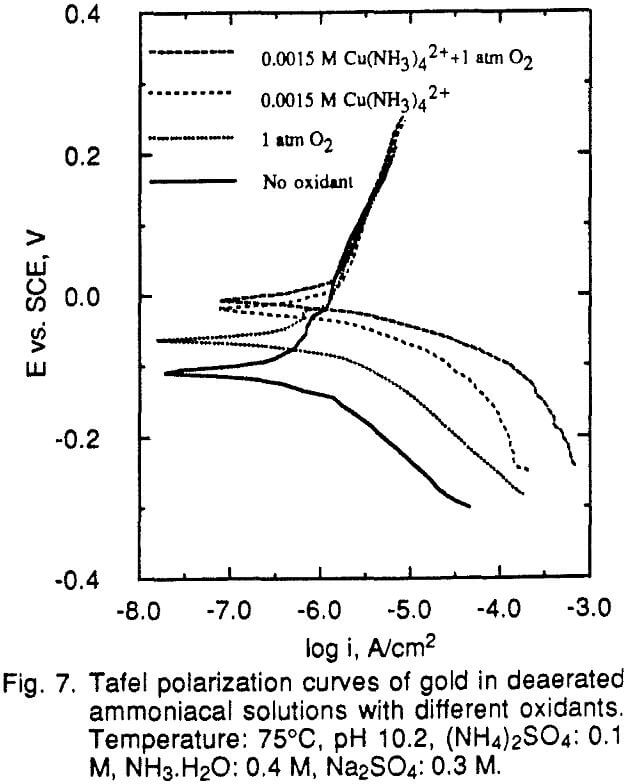 ammoniacal solution tafel polarization curves