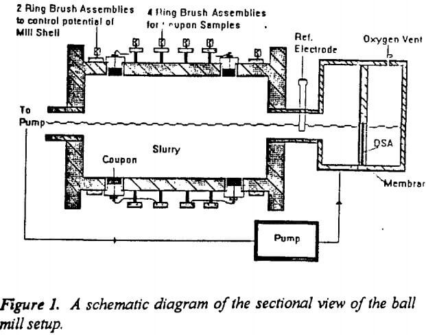 ball-mill-setup