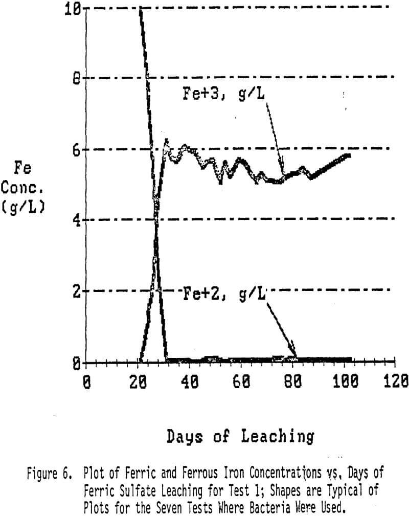 bioleaching ferrous iron concentration