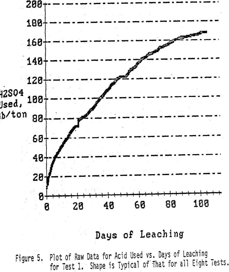 bioleaching plot of raw data