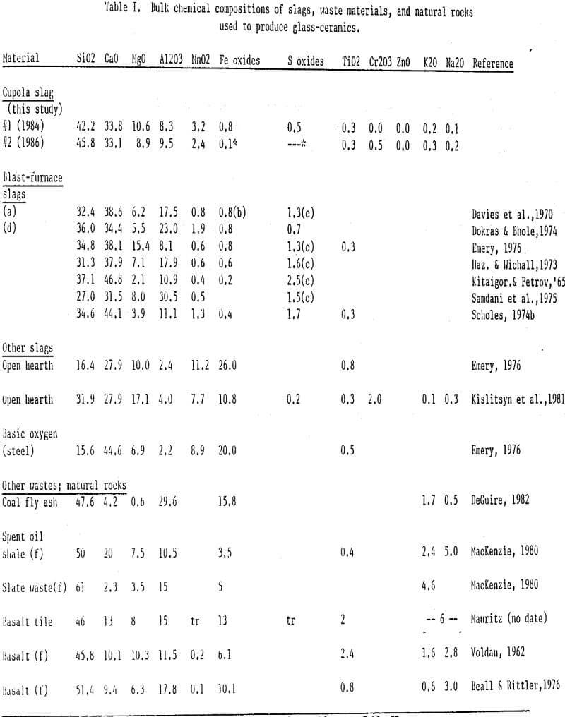 bulk chemical compositions of slag waste materials