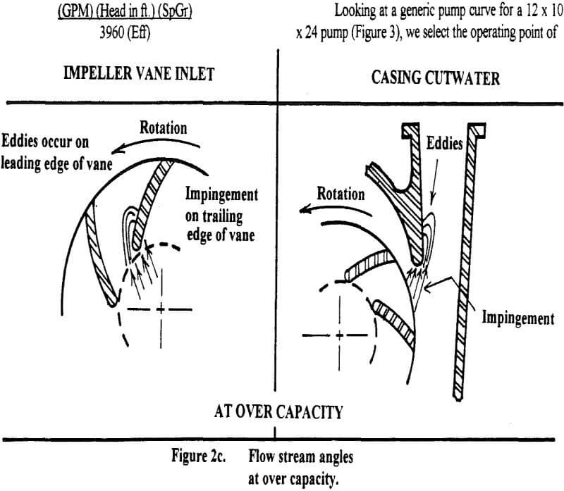 centrifugal slurry pumps flow stream angles at over capacity