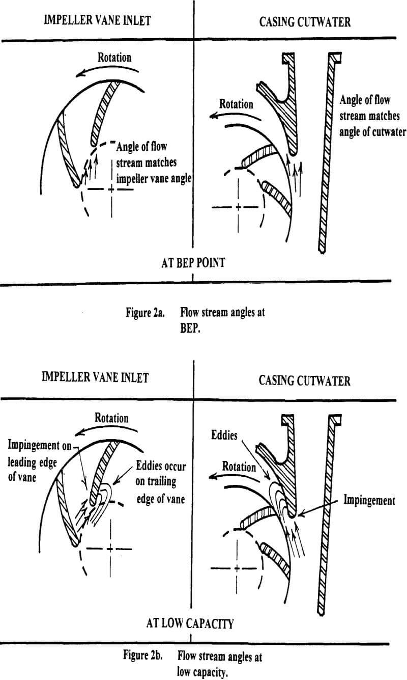 centrifugal slurry pumps flow stream angles