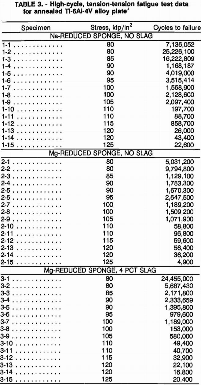 cold-crucible fatigue test data