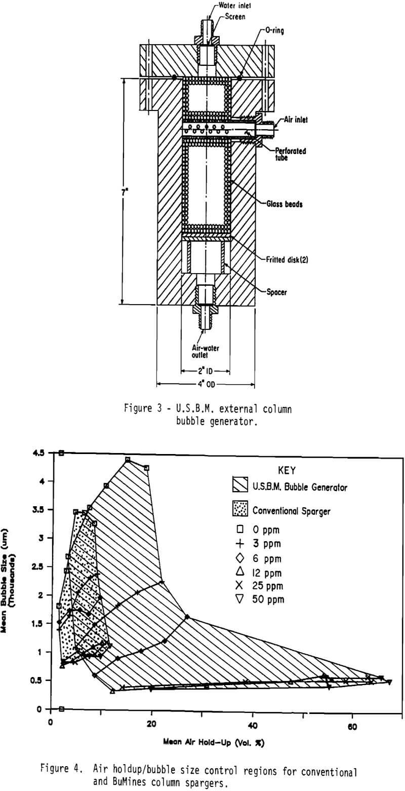 column flotation bubble size control