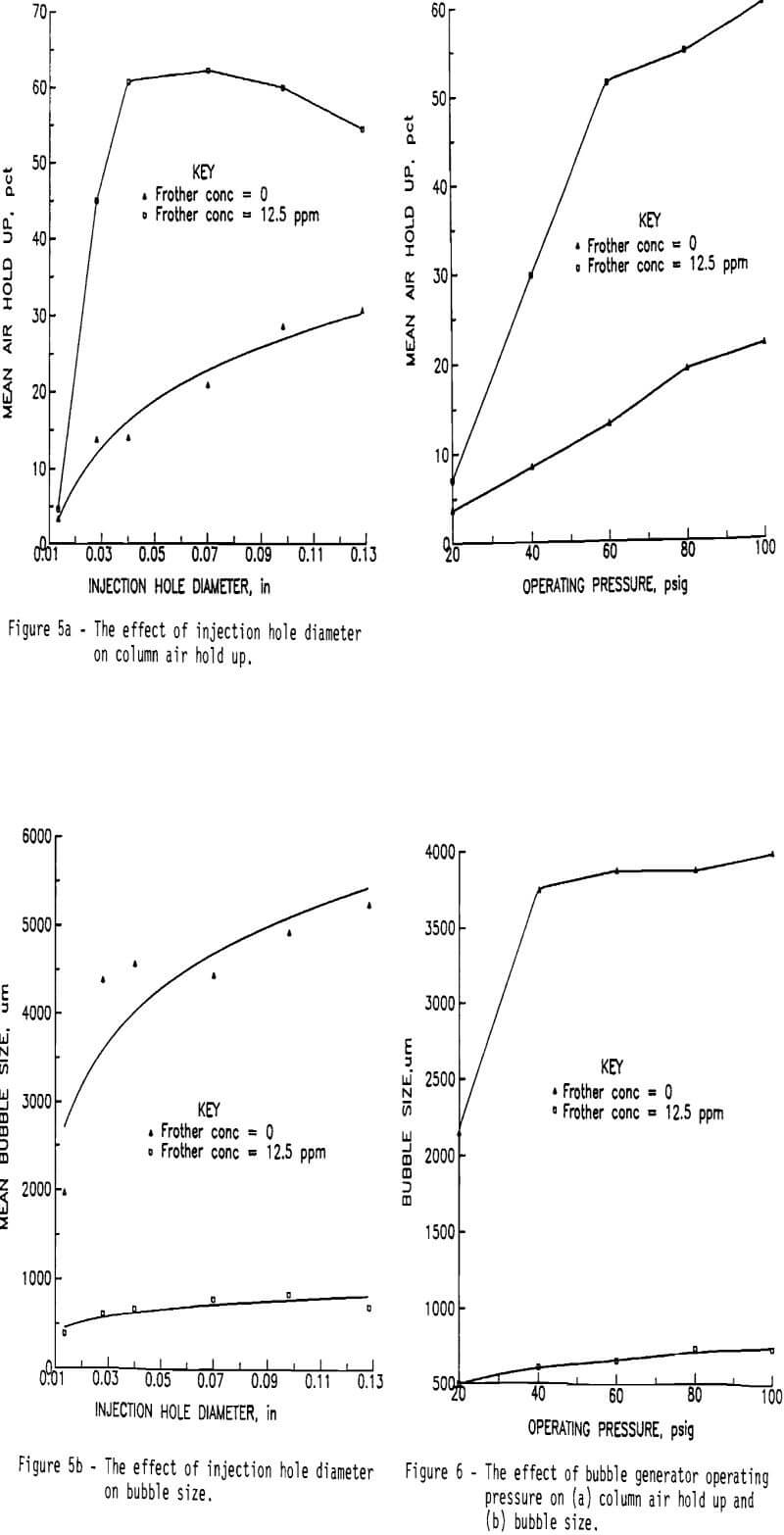 column flotation effect of injection hole diameter