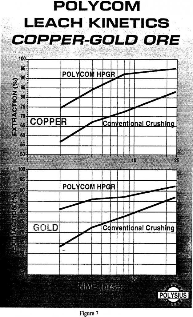 copper leaching gold ore