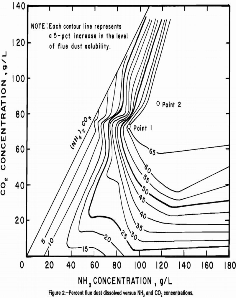 copper-leaching percent flue dust