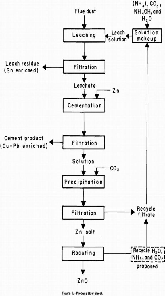 copper-leaching process flowsheet