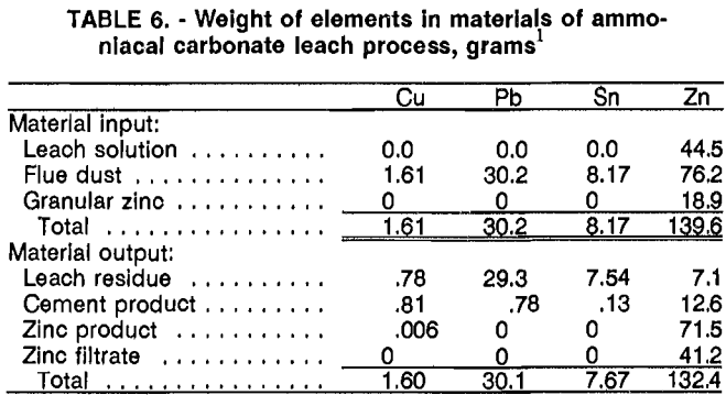 copper-leaching-weight