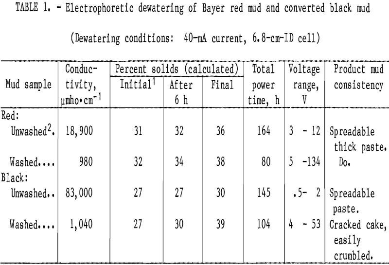 electrodewatering electrophoretic dewatering mud