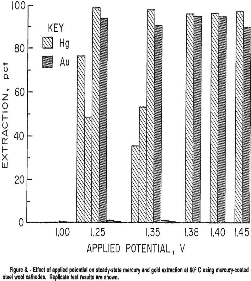 electrowinning effect of applied potential