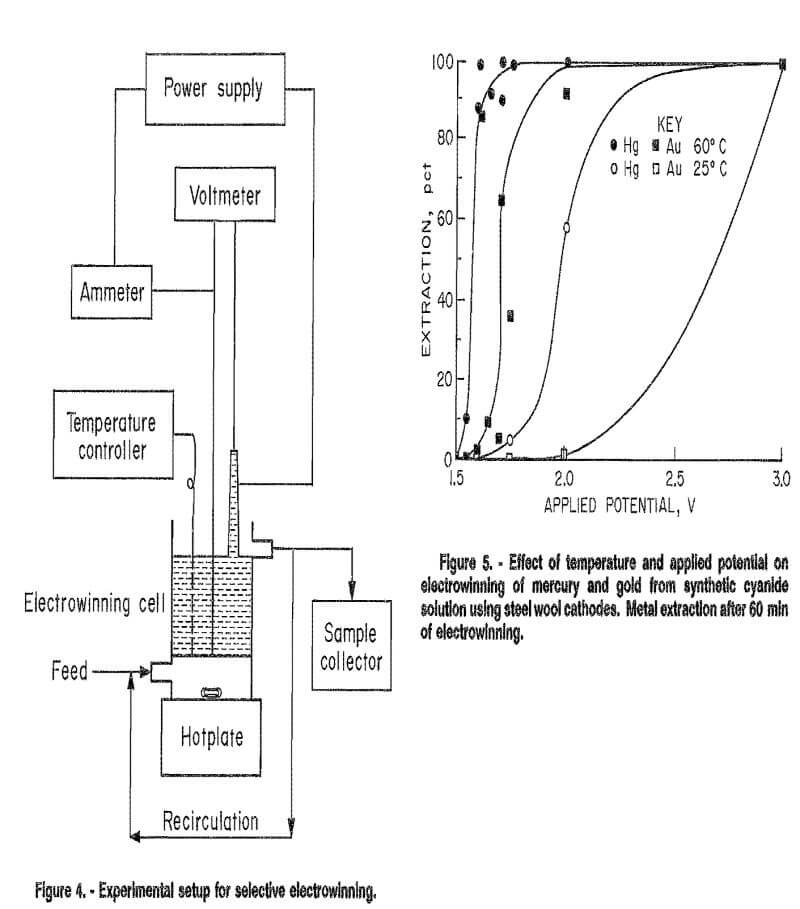 electrowinning experimental setup