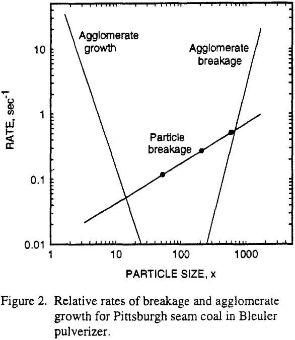 fine-grinding relative rates