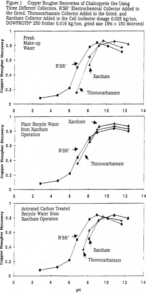 flotation-process-copper-rougher-recoveries