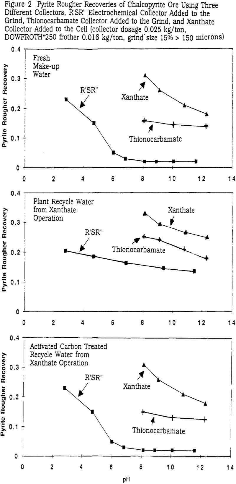 flotation-process-copper-rougher-recoveries of chalcopyrite