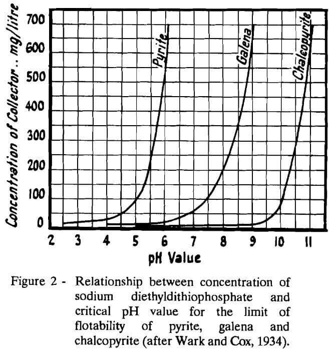 flotation reagents relationship between concentration of sodium diethyldithiophosphate