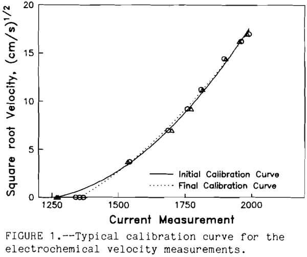 flotation-of-ores typical calibration curve