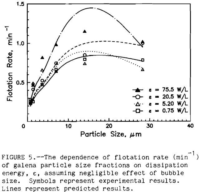 flotation on dissipation energy