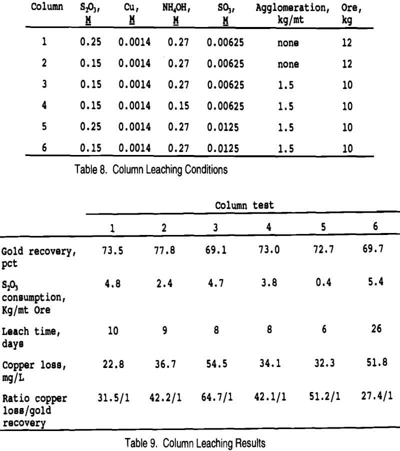 gold extraction column leaching conditions