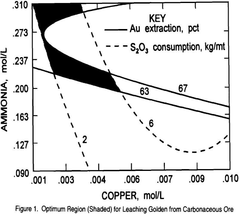 gold extraction optimum region for leaching golden