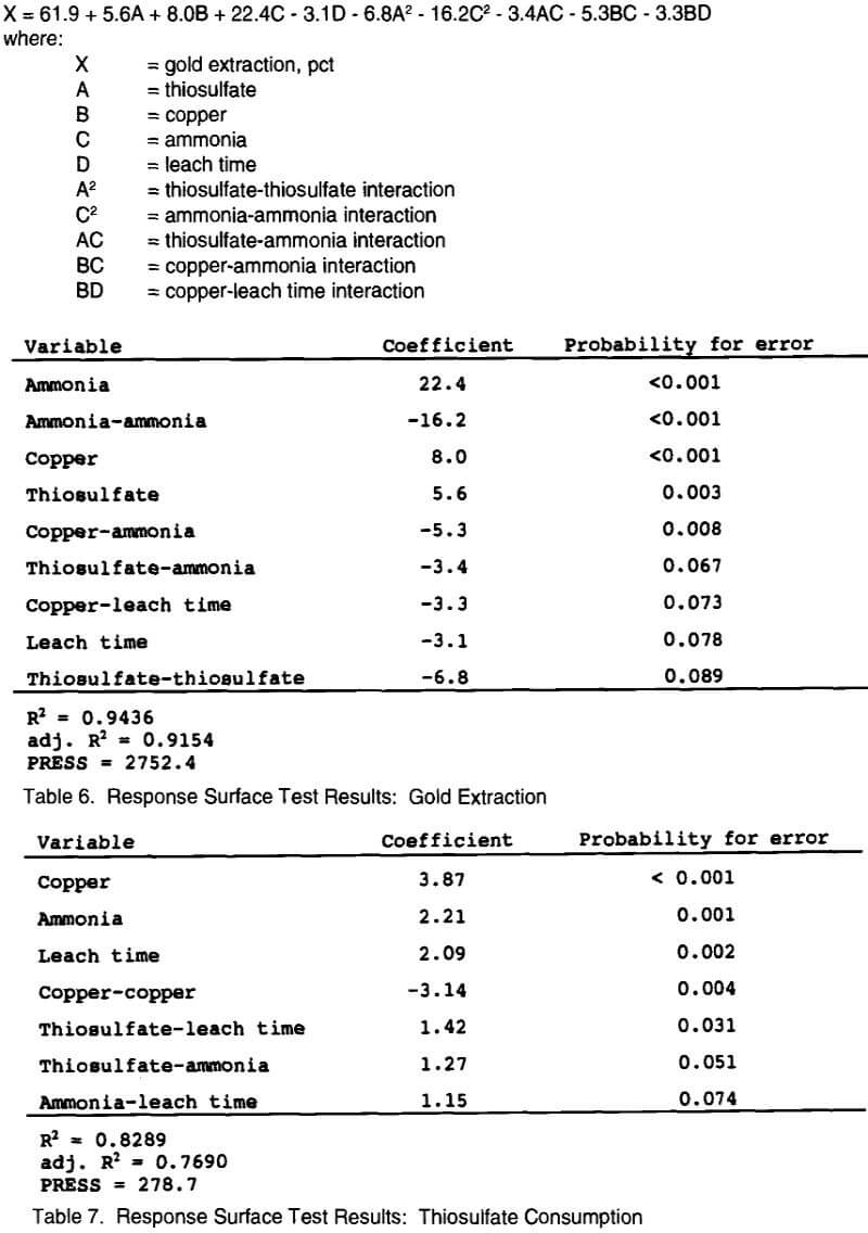 gold extraction response surface test results