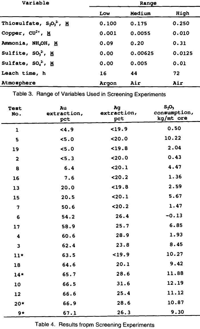 gold extraction results from screening experiments