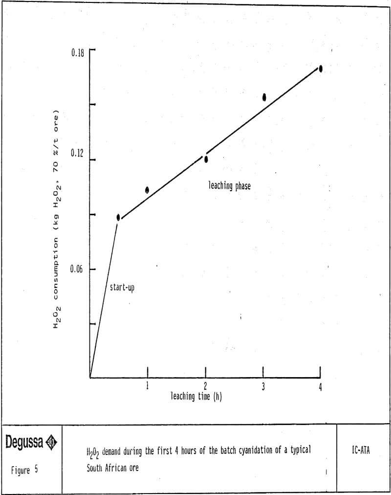 gold leaching batch cyanidation process