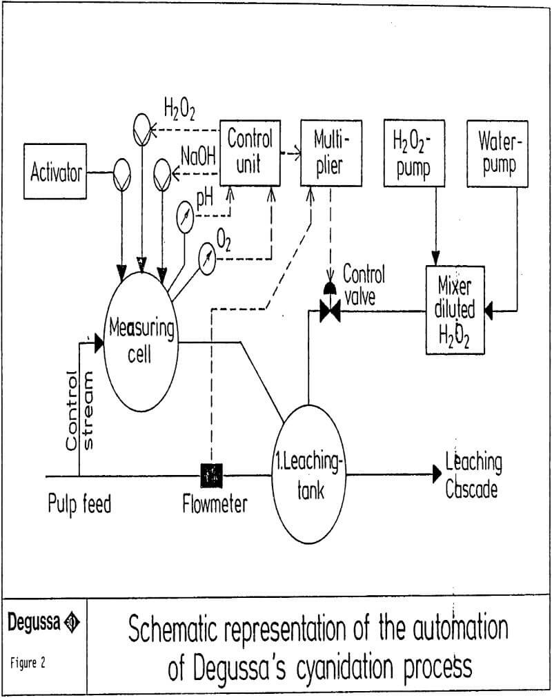 gold leaching cyanidation process