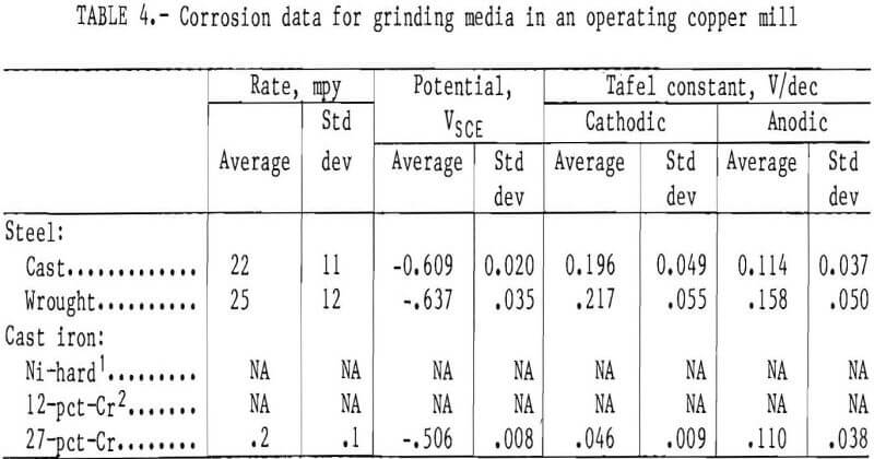 grinding corrosion data