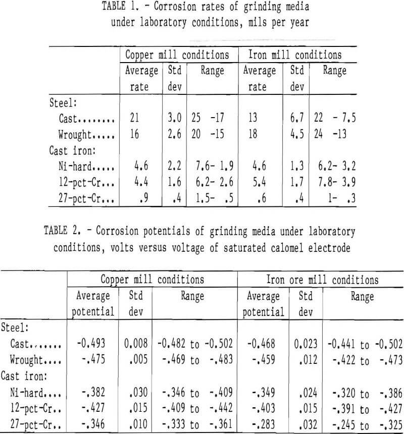 grinding corrosion rates