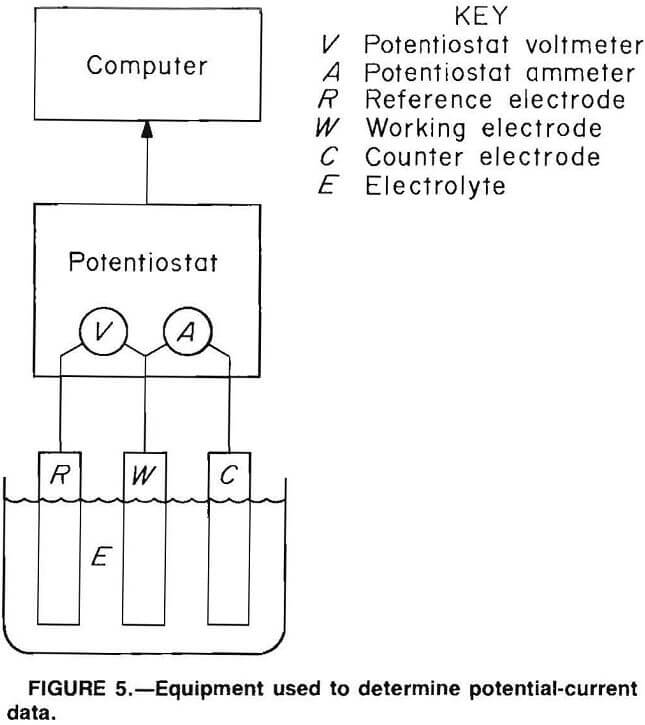 grinding equipment used to determine potential-current plot