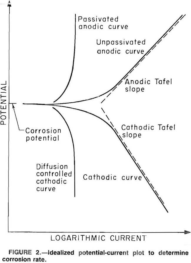 grinding idealized potential-current plot