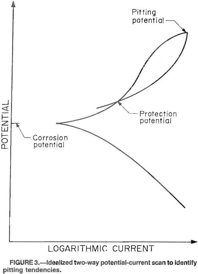 grinding idealized two way potential-current scan