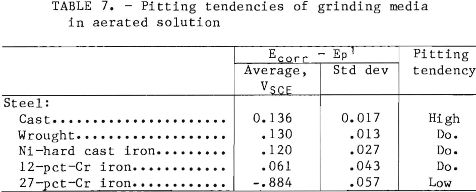 grinding-media-aerated-solution