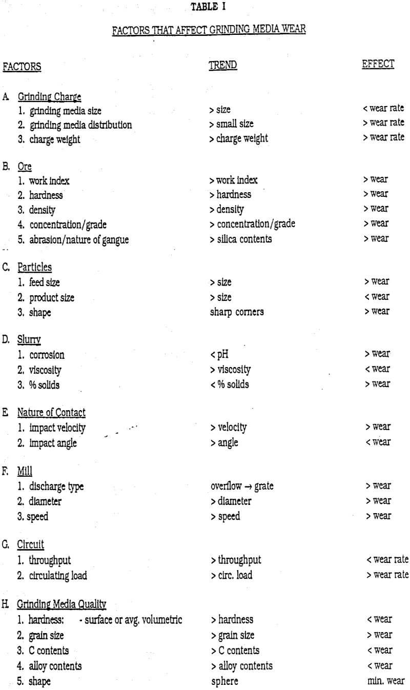 grinding media factors