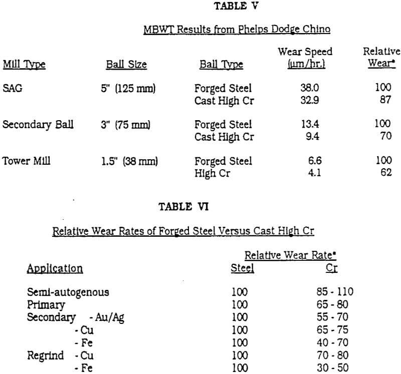 grinding media mbwt results